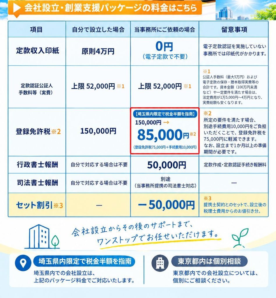会社設立・創業支援パッケージの料金表。電子定款で印紙代0円、埼玉県内限定の特定創業支援で登録免許税が半額、税理士顧問セット割で行政書士報酬が実質0円になるさいたま市の税理士事務所の費用内訳。